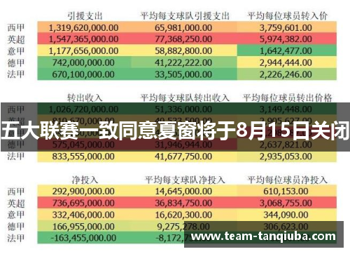 五大联赛一致同意夏窗将于8月15日关闭